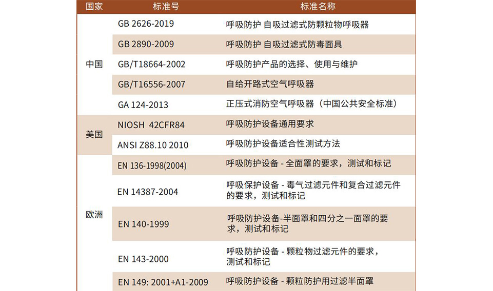 半面罩、全面罩產(chǎn)品及濾盒的維護(hù)方法