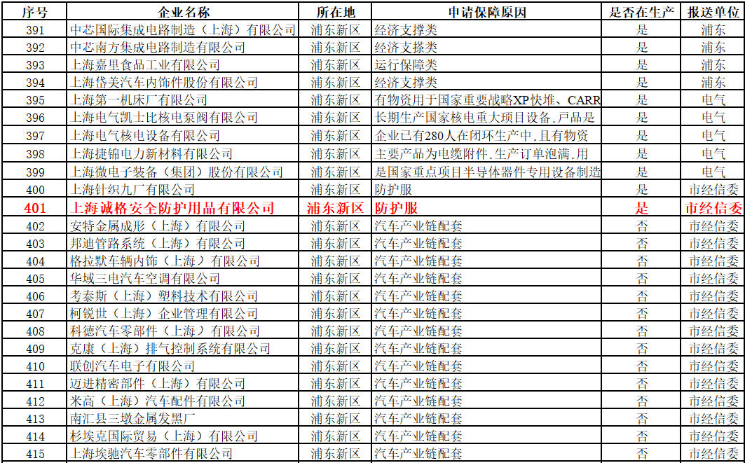 上海首批復(fù)工“白名單”出爐，上海誠(chéng)格入圍